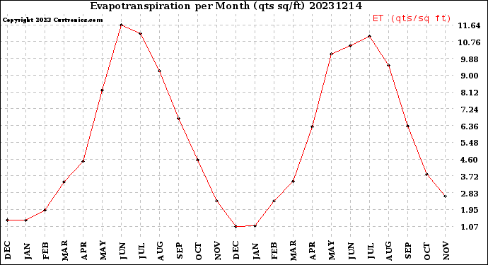 Milwaukee Weather Evapotranspiration<br>per Month (qts sq/ft)