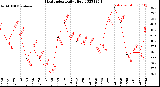 Milwaukee Weather Heat Index<br>Daily High