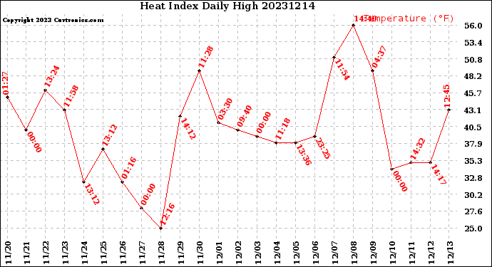 Milwaukee Weather Heat Index<br>Daily High