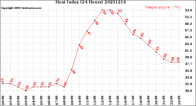 Milwaukee Weather Heat Index<br>(24 Hours)