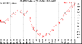 Milwaukee Weather Outdoor Humidity<br>(24 Hours)