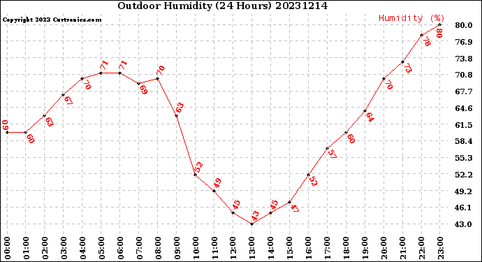 Milwaukee Weather Outdoor Humidity<br>(24 Hours)