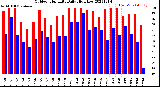 Milwaukee Weather Outdoor Humidity<br>Daily High/Low