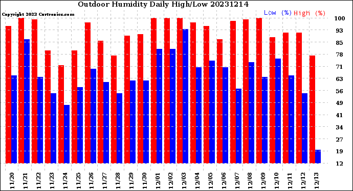 Milwaukee Weather Outdoor Humidity<br>Daily High/Low