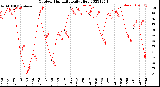 Milwaukee Weather Outdoor Humidity<br>Daily High