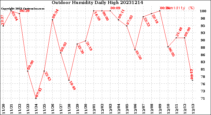 Milwaukee Weather Outdoor Humidity<br>Daily High