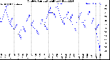 Milwaukee Weather Outdoor Humidity<br>Daily Low