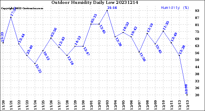 Milwaukee Weather Outdoor Humidity<br>Daily Low