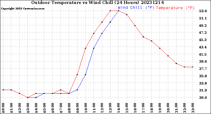 Milwaukee Weather Outdoor Temperature<br>vs Wind Chill<br>(24 Hours)