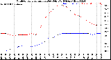 Milwaukee Weather Outdoor Temperature<br>vs Dew Point<br>(24 Hours)