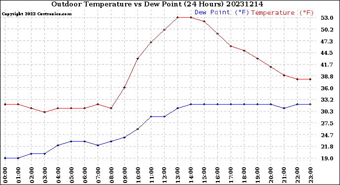 Milwaukee Weather Outdoor Temperature<br>vs Dew Point<br>(24 Hours)