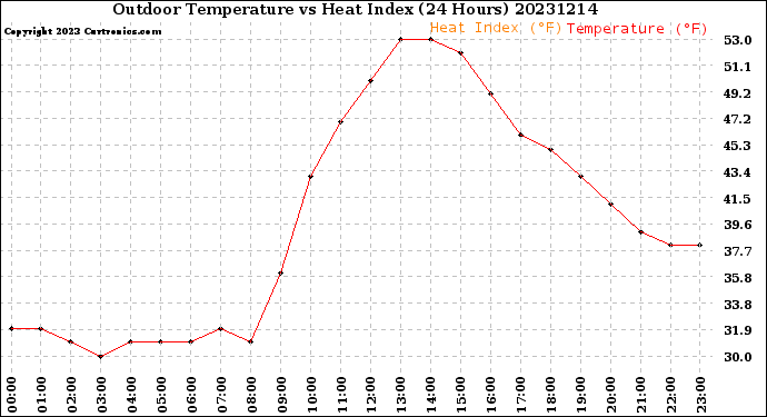 Milwaukee Weather Outdoor Temperature<br>vs Heat Index<br>(24 Hours)