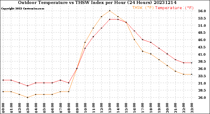 Milwaukee Weather Outdoor Temperature<br>vs THSW Index<br>per Hour<br>(24 Hours)