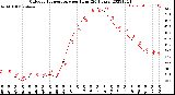 Milwaukee Weather Outdoor Temperature<br>per Hour<br>(24 Hours)