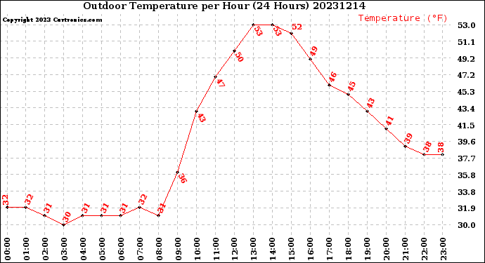 Milwaukee Weather Outdoor Temperature<br>per Hour<br>(24 Hours)