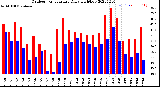 Milwaukee Weather Outdoor Temperature<br>Daily High/Low