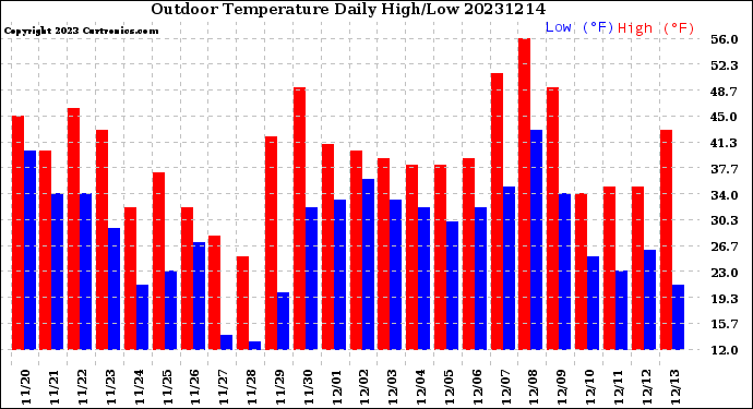 Milwaukee Weather Outdoor Temperature<br>Daily High/Low