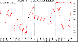 Milwaukee Weather Outdoor Temperature<br>Daily High