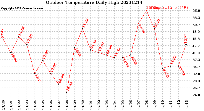 Milwaukee Weather Outdoor Temperature<br>Daily High