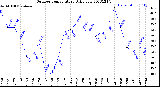 Milwaukee Weather Outdoor Temperature<br>Daily Low