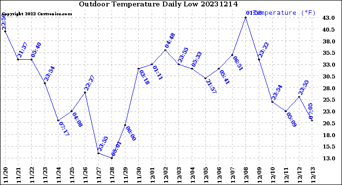 Milwaukee Weather Outdoor Temperature<br>Daily Low