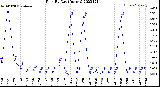 Milwaukee Weather Rain<br>By Day<br>(Inches)