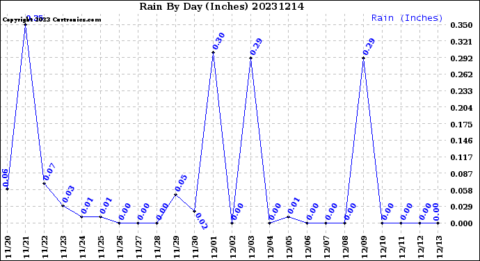 Milwaukee Weather Rain<br>By Day<br>(Inches)