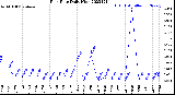 Milwaukee Weather Rain Rate<br>Daily High