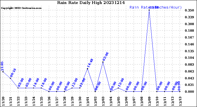 Milwaukee Weather Rain Rate<br>Daily High