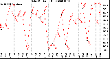 Milwaukee Weather Solar Radiation<br>Daily