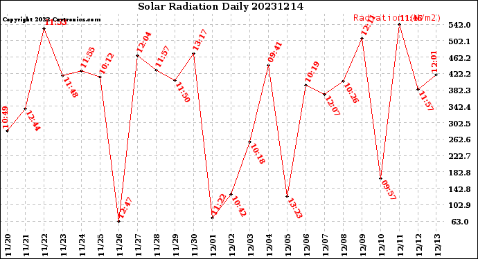 Milwaukee Weather Solar Radiation<br>Daily