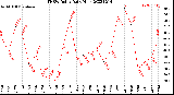 Milwaukee Weather THSW Index<br>Daily High