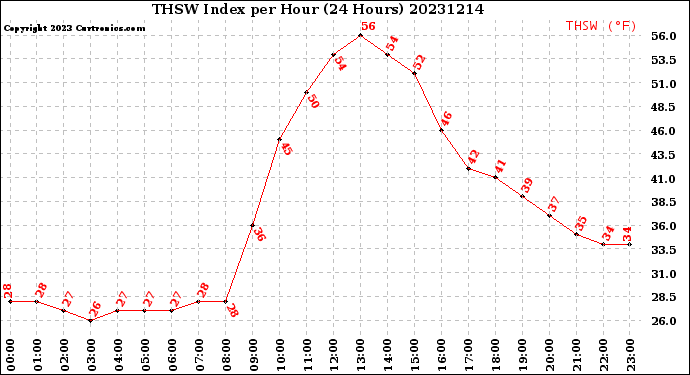 Milwaukee Weather THSW Index<br>per Hour<br>(24 Hours)