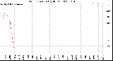 Milwaukee Weather Wind Direction<br>(By Month)