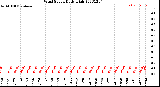 Milwaukee Weather Wind Speed<br>Daily High