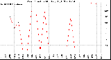 Milwaukee Weather Wind Direction<br>Monthly High