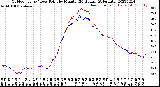 Milwaukee Weather Outdoor Temp / Dew Point<br>by Minute<br>(24 Hours) (Alternate)