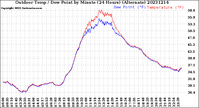 Milwaukee Weather Outdoor Temp / Dew Point<br>by Minute<br>(24 Hours) (Alternate)