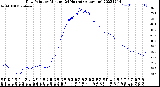 Milwaukee Weather Dew Point<br>by Minute<br>(24 Hours) (Alternate)