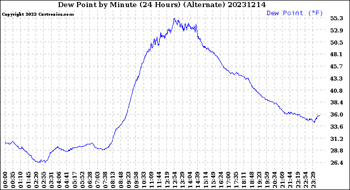 Milwaukee Weather Dew Point<br>by Minute<br>(24 Hours) (Alternate)