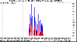 Milwaukee Weather Wind Speed/Gusts<br>by Minute<br>(24 Hours) (Alternate)