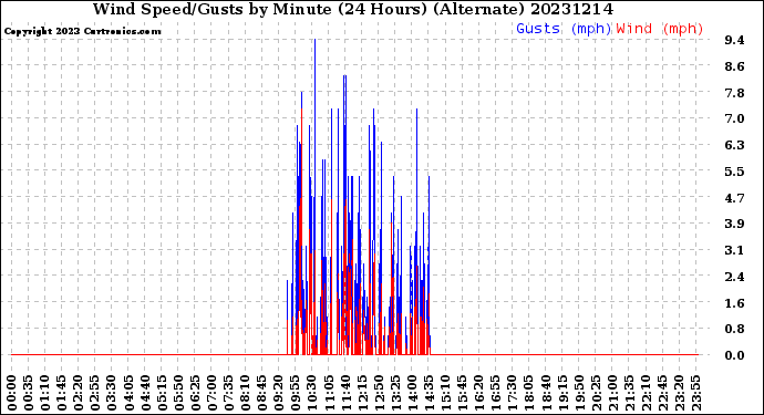 Milwaukee Weather Wind Speed/Gusts<br>by Minute<br>(24 Hours) (Alternate)