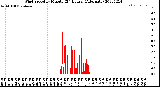 Milwaukee Weather Wind Speed<br>by Minute<br>(24 Hours) (Alternate)