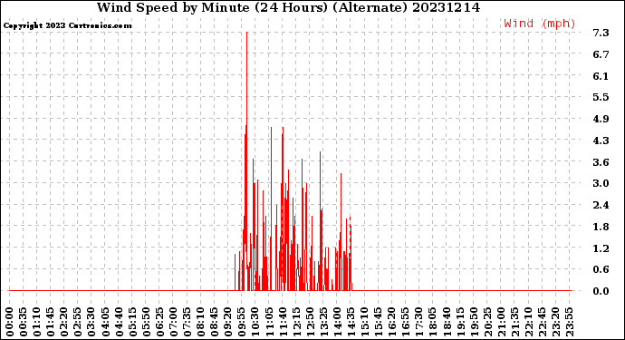 Milwaukee Weather Wind Speed<br>by Minute<br>(24 Hours) (Alternate)