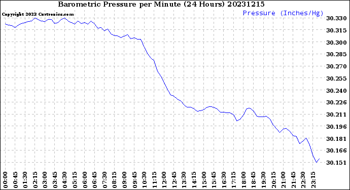 Milwaukee Weather Barometric Pressure<br>per Minute<br>(24 Hours)