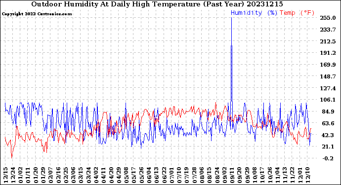 Milwaukee Weather Outdoor Humidity<br>At Daily High<br>Temperature<br>(Past Year)