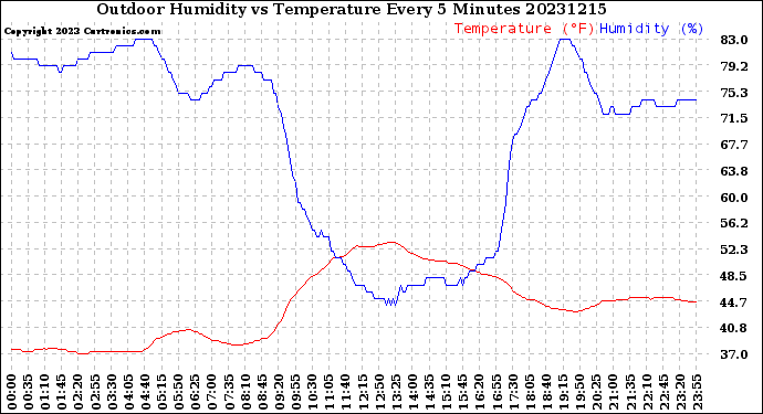 Milwaukee Weather Outdoor Humidity<br>vs Temperature<br>Every 5 Minutes