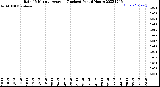 Milwaukee Weather Rain<br>15 Minute Average<br>(Inches)<br>Past 6 Hours