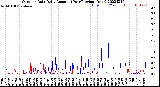 Milwaukee Weather Outdoor Rain<br>Daily Amount<br>(Past/Previous Year)