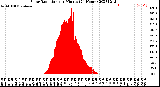 Milwaukee Weather Solar Radiation<br>per Minute<br>(24 Hours)